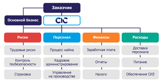Аутстафинг