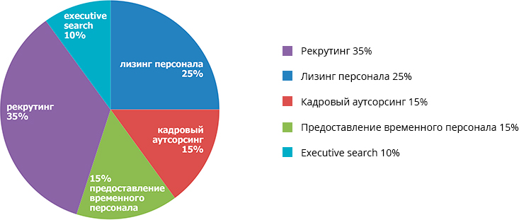 Популярность выполненых услуг